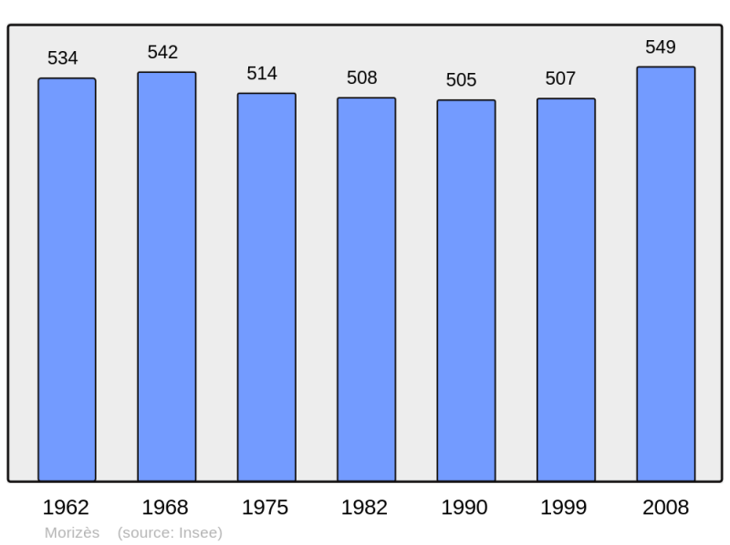 Soubor:Population - Municipality code 33294.png