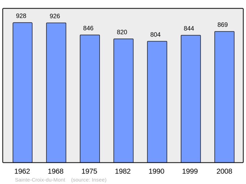 Soubor:Population - Municipality code 33392.png