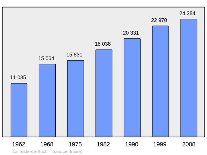 Soubor:Population - Municipality code 33529.png