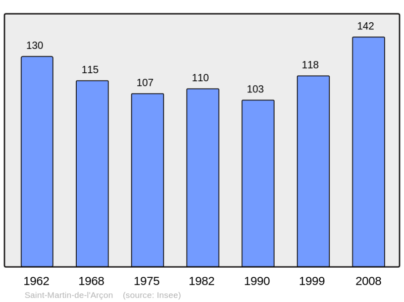Soubor:Population - Municipality code 34273.png