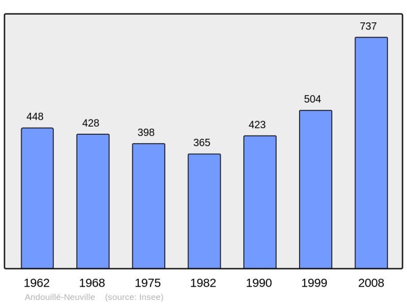 Soubor:Population - Municipality code 35003.png