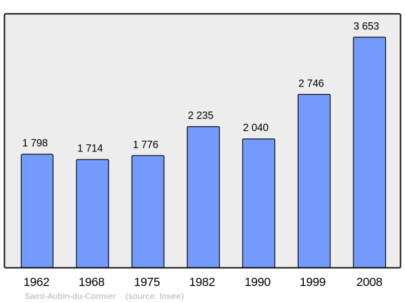 Soubor:Population - Municipality code 35253.png