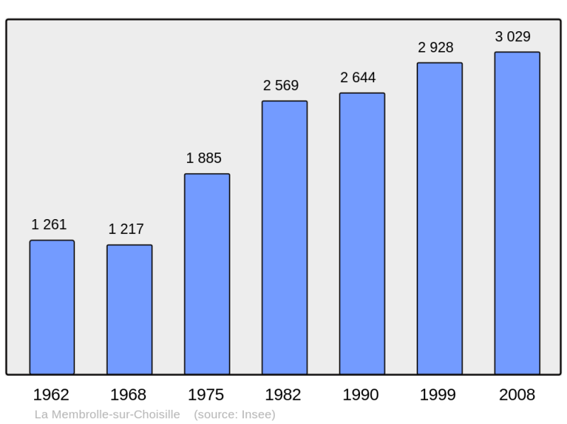 Soubor:Population - Municipality code 37151.png