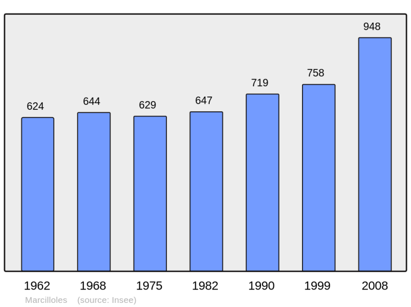 Soubor:Population - Municipality code 38218.png