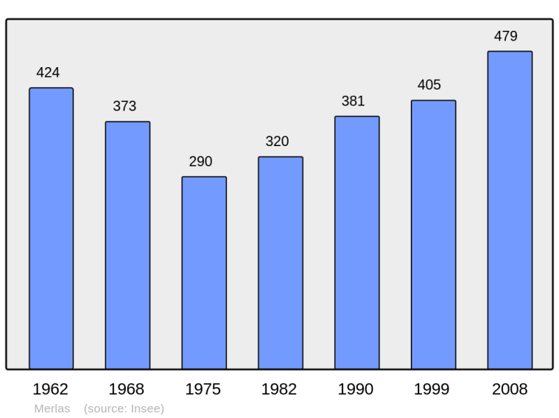 Soubor:Population - Municipality code 38228.png