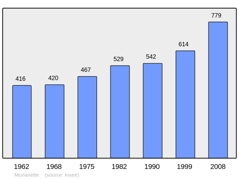 Soubor:Population - Municipality code 38271.png