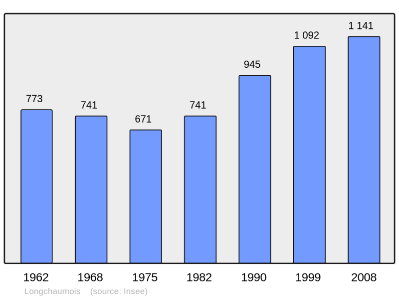 Soubor:Population - Municipality code 39297.png
