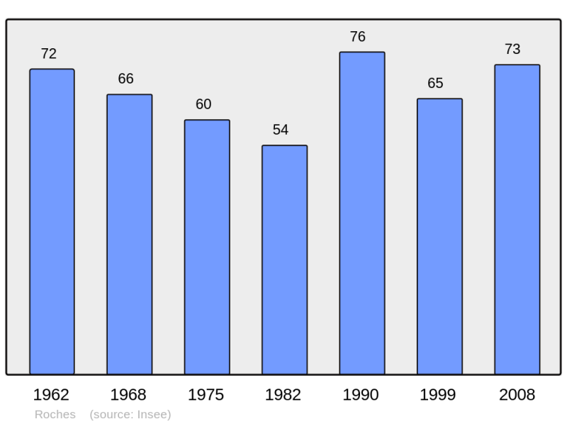 Soubor:Population - Municipality code 41191.png