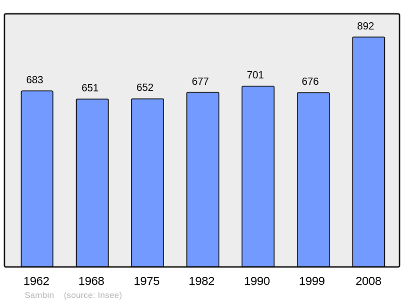 Soubor:Population - Municipality code 41233.png
