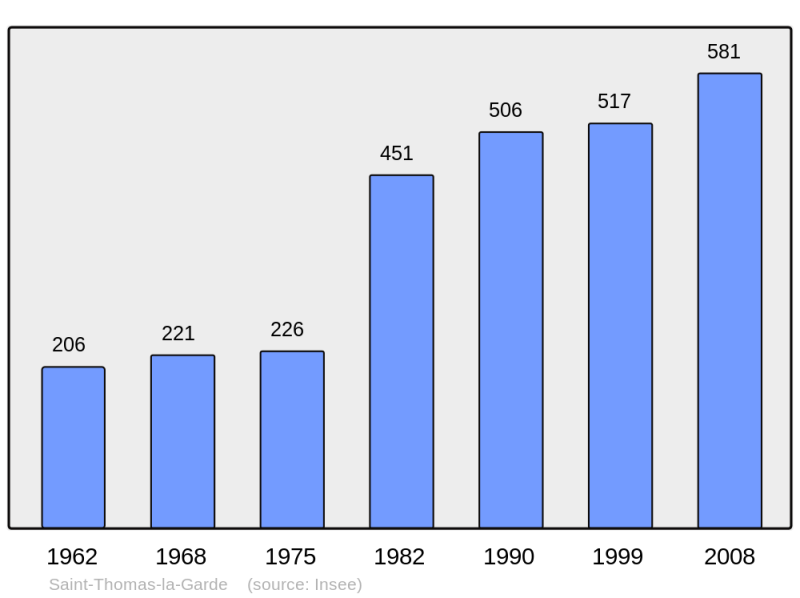 Soubor:Population - Municipality code 42290.png