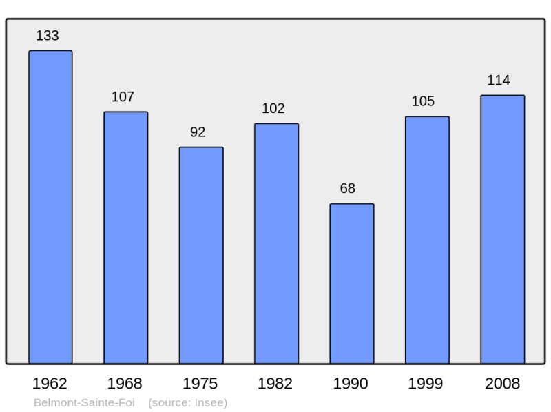 Soubor:Population - Municipality code 46026.png
