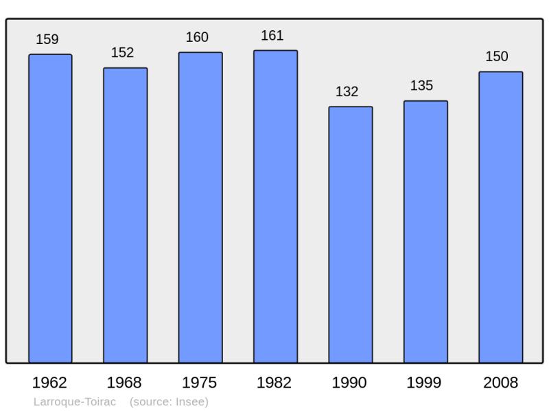 Soubor:Population - Municipality code 46157.png