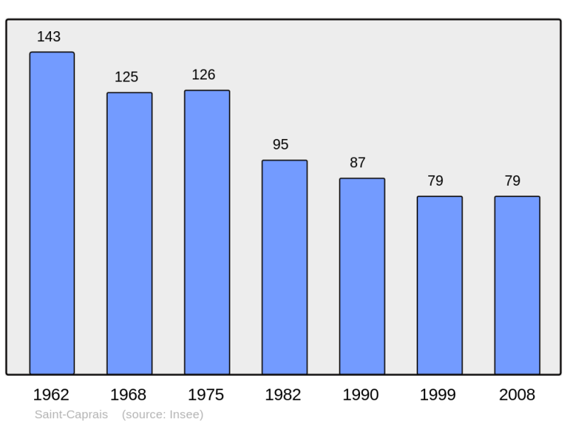 Soubor:Population - Municipality code 46250.png