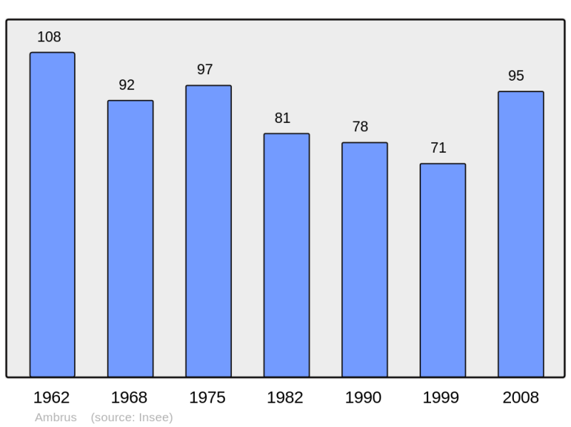 Soubor:Population - Municipality code 47008.png