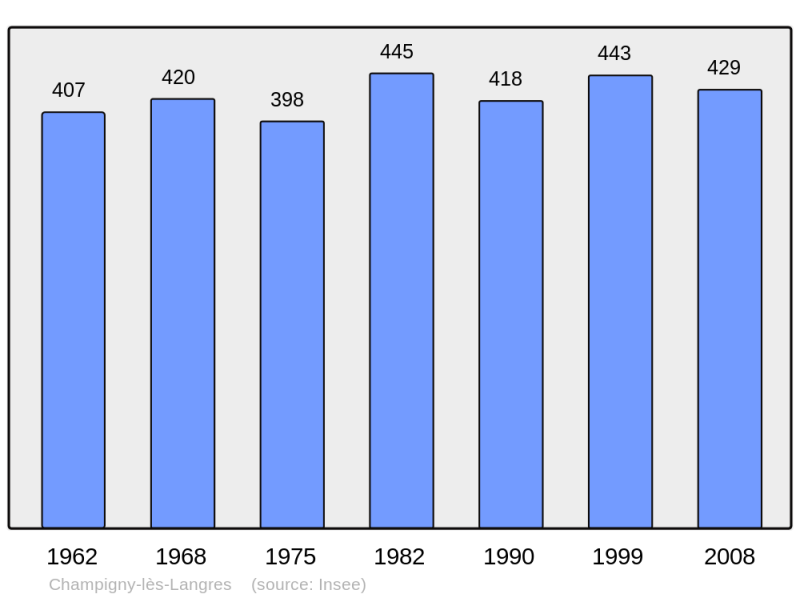 Soubor:Population - Municipality code 52102.png