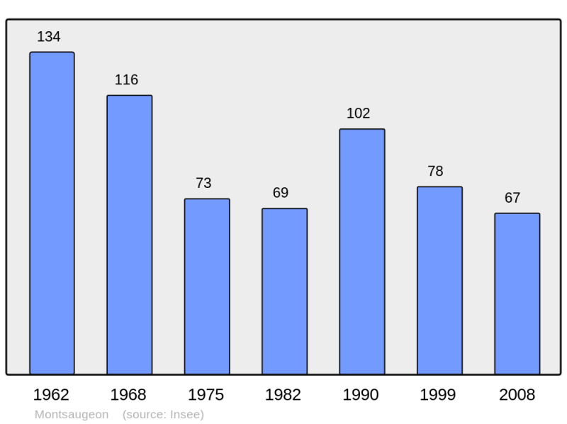 Soubor:Population - Municipality code 52340.png