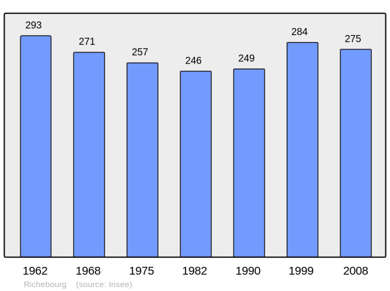 Soubor:Population - Municipality code 52422.png