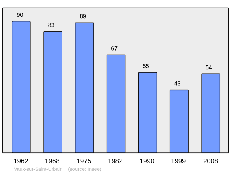 Soubor:Population - Municipality code 52511.png