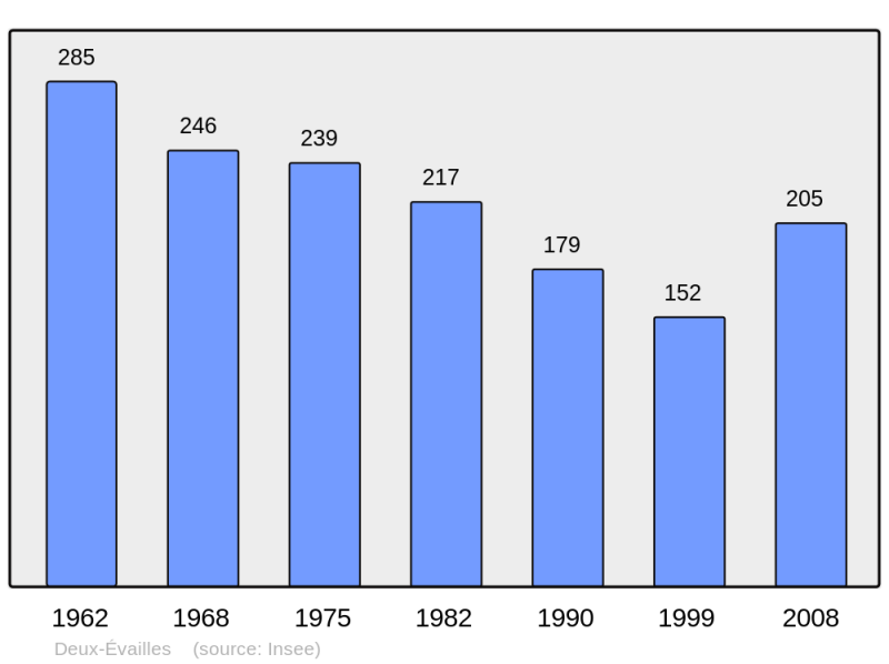 Soubor:Population - Municipality code 53092.png