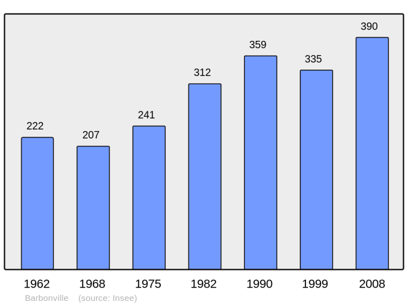 Soubor:Population - Municipality code 54045.png