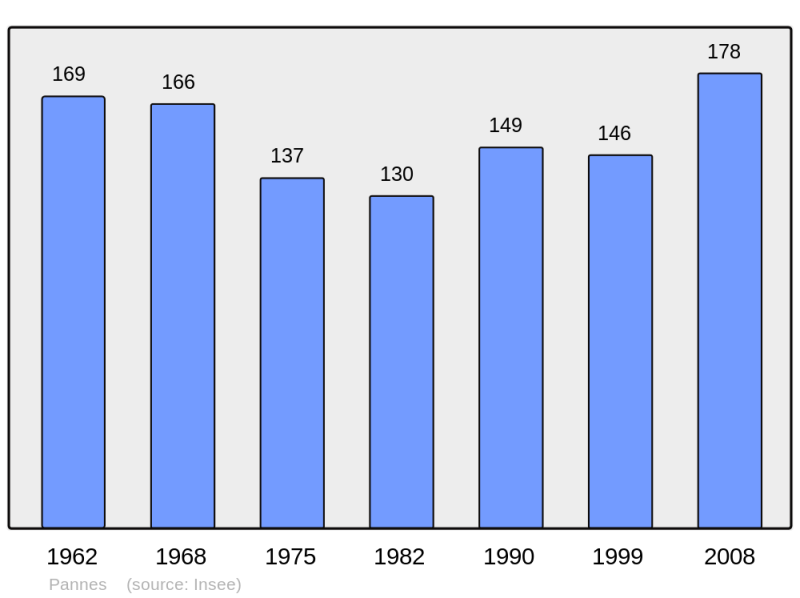 Soubor:Population - Municipality code 54416.png