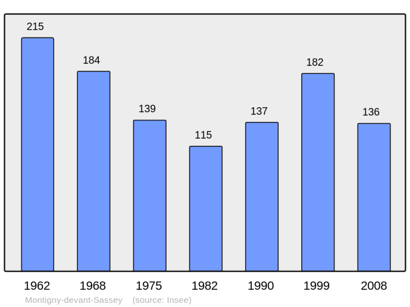 Soubor:Population - Municipality code 55349.png