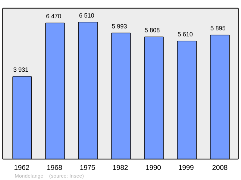 Soubor:Population - Municipality code 57474.png