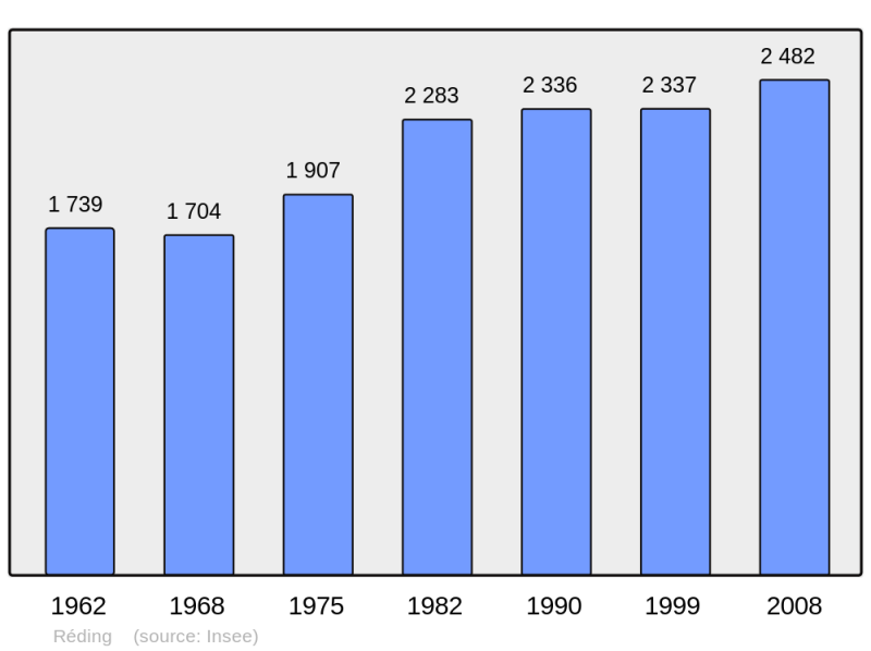 Soubor:Population - Municipality code 57566.png