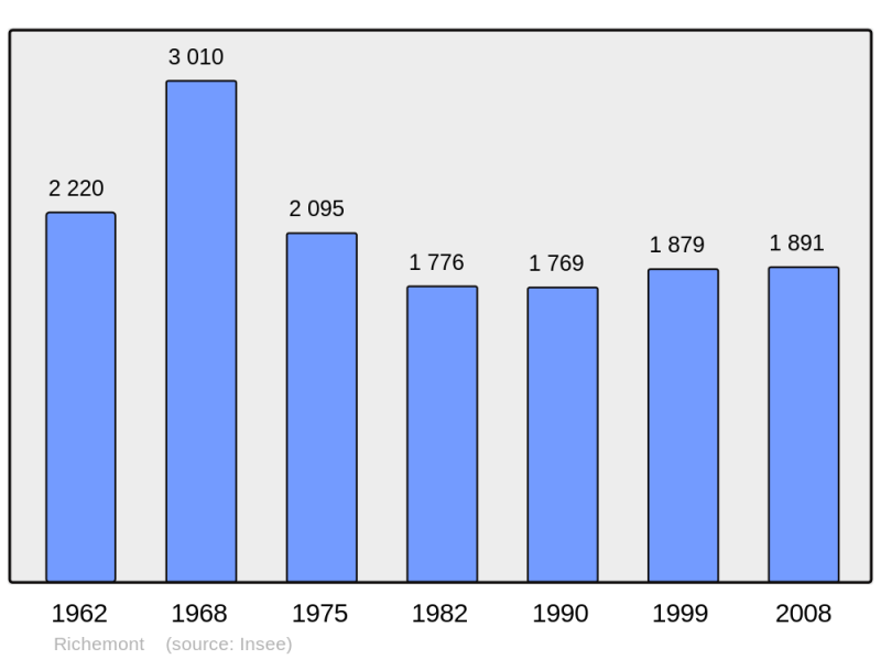 Soubor:Population - Municipality code 57582.png