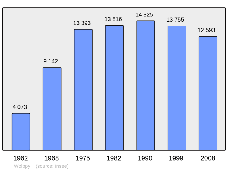Soubor:Population - Municipality code 57751.png