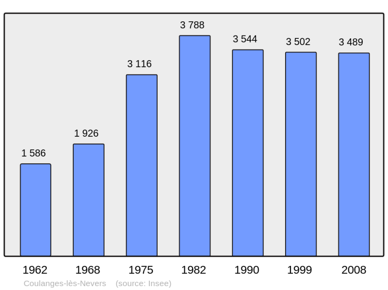 Soubor:Population - Municipality code 58088.png