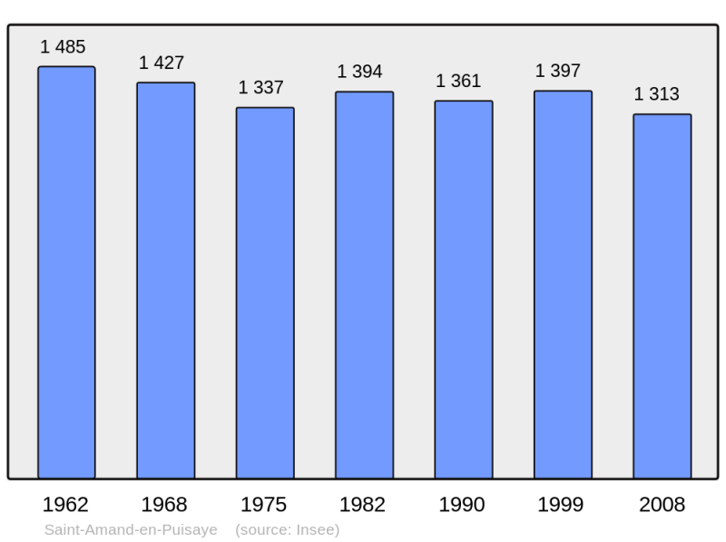 Soubor:Population - Municipality code 58227.png
