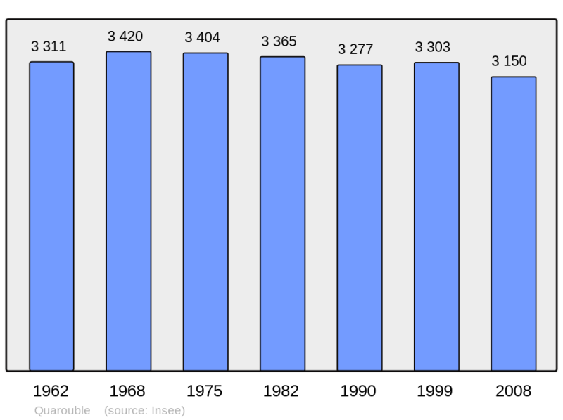 Soubor:Population - Municipality code 59479.png