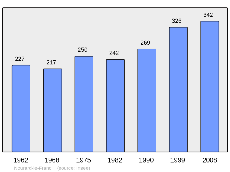 Soubor:Population - Municipality code 60468.png