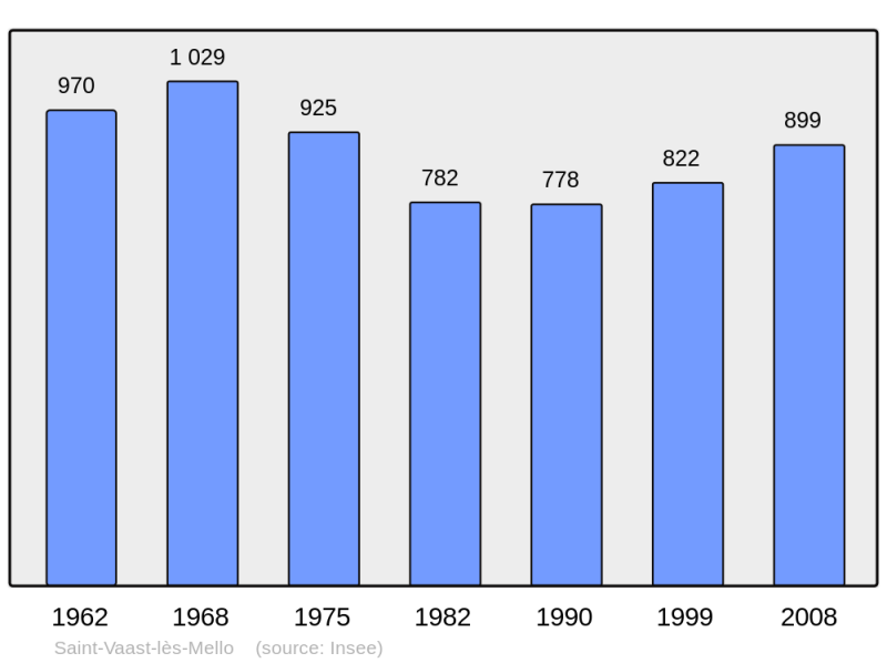 Soubor:Population - Municipality code 60601.png