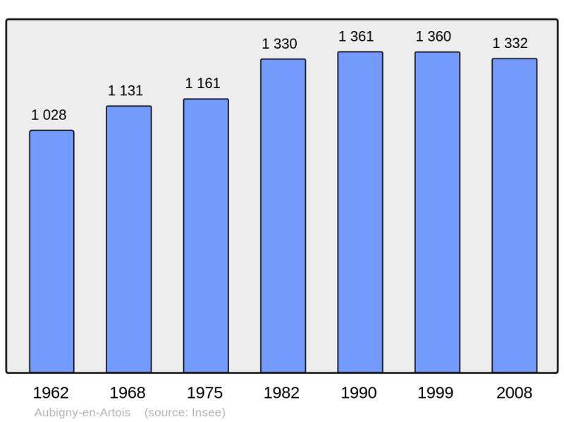 Soubor:Population - Municipality code 62045.png