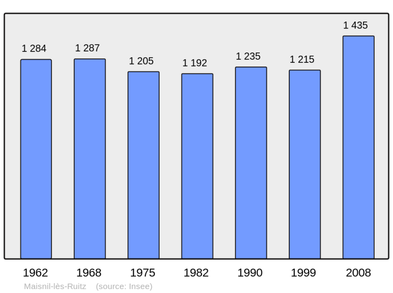 Soubor:Population - Municipality code 62540.png