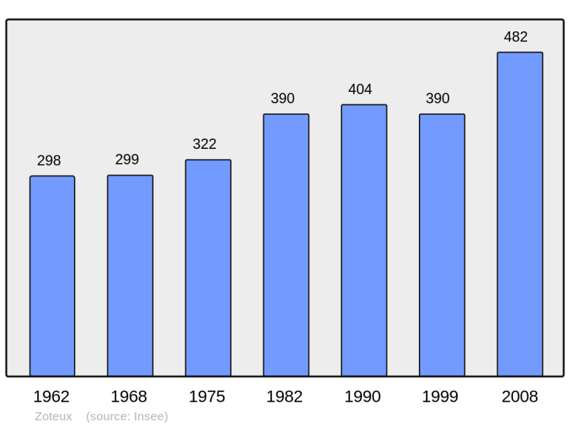 Soubor:Population - Municipality code 62903.png