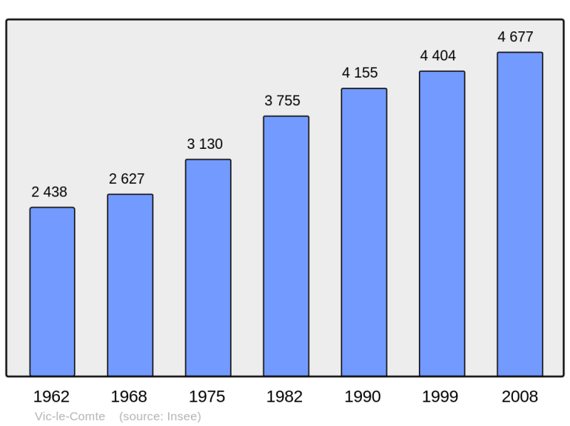 Soubor:Population - Municipality code 63457.png