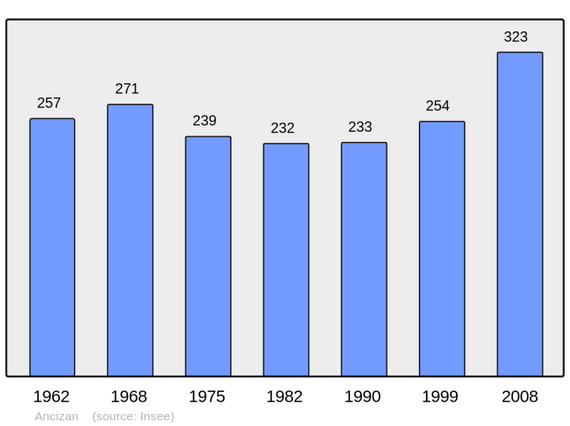 Soubor:Population - Municipality code 65006.png