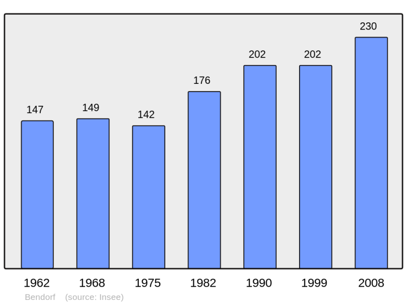 Soubor:Population - Municipality code 68025.png
