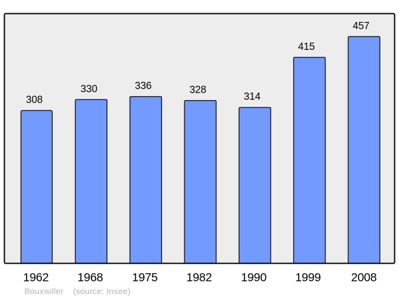Soubor:Population - Municipality code 68049.png