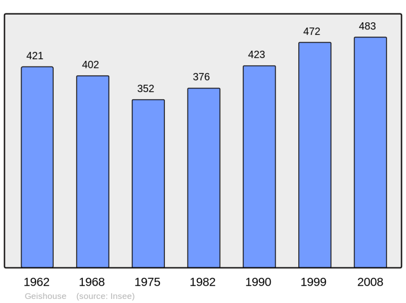 Soubor:Population - Municipality code 68102.png