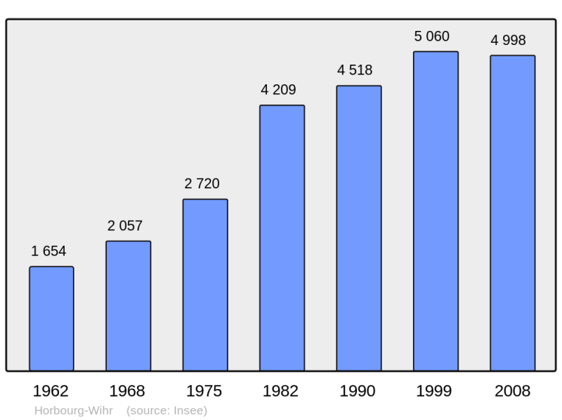 Soubor:Population - Municipality code 68145.png