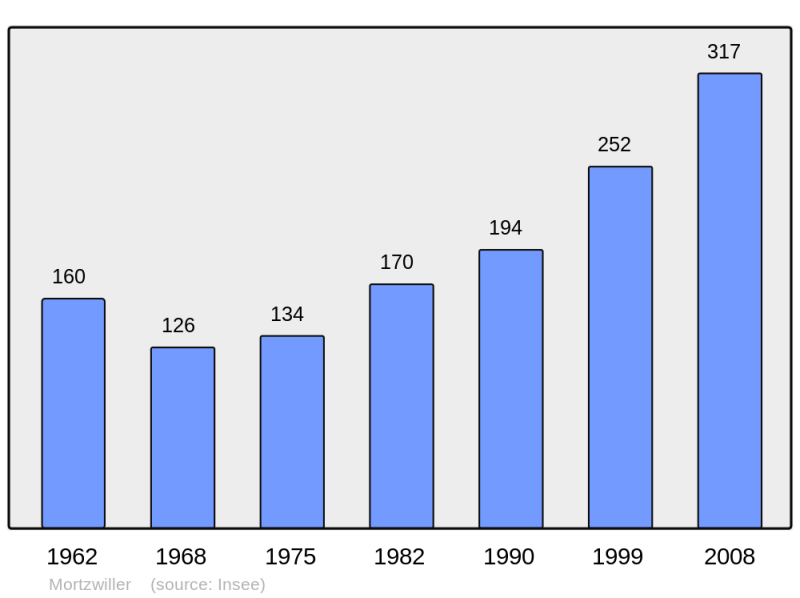 Soubor:Population - Municipality code 68219.png