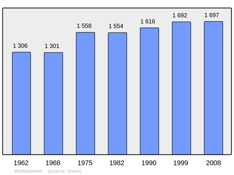 Soubor:Population - Municipality code 68365.png
