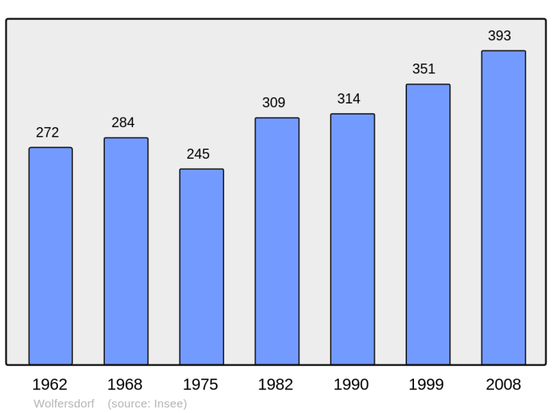 Soubor:Population - Municipality code 68378.png