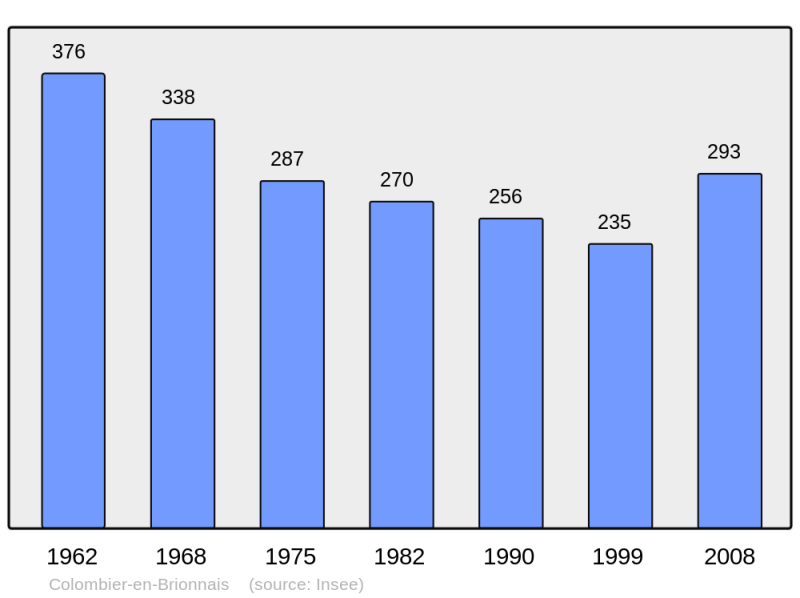 Soubor:Population - Municipality code 71141.png