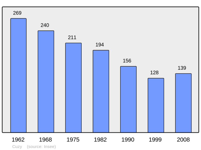Soubor:Population - Municipality code 71166.png