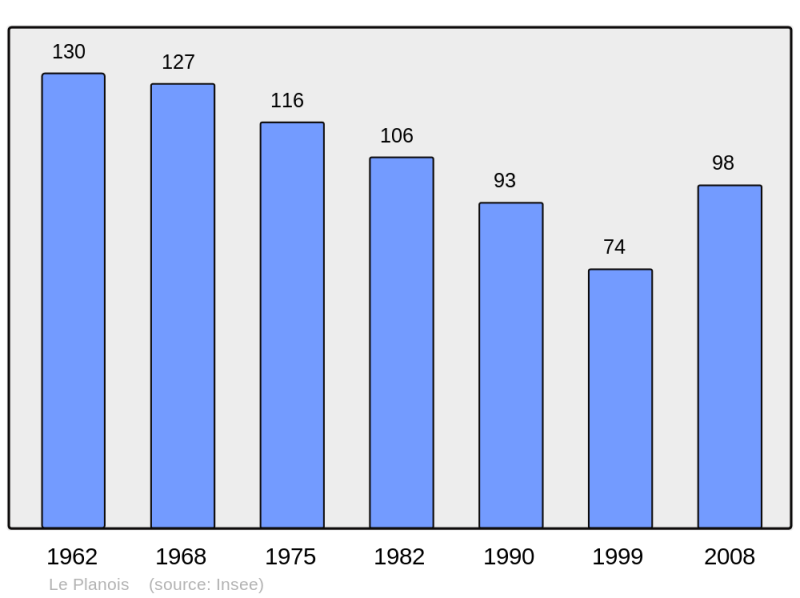 Soubor:Population - Municipality code 71352.png